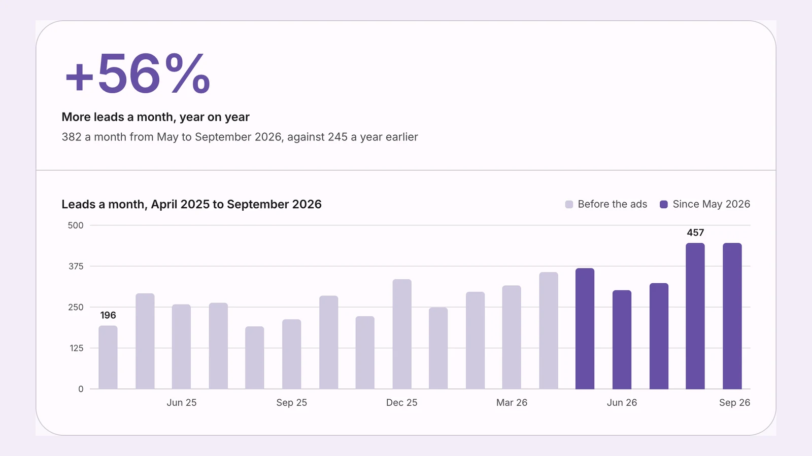 Samaroh Banquets results: 56% more leads a month year on year, with a chart of monthly leads from April 2025 to September 2026